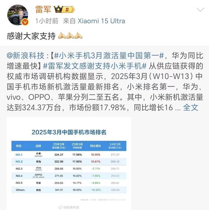 雷军时隔八天再发文，回应小米手机3月激活量中国第一