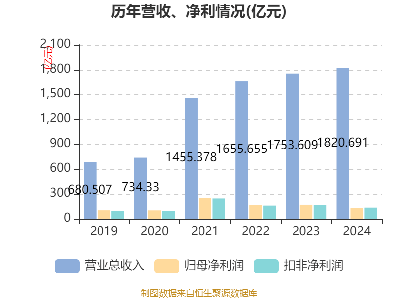 万华化学：2024年净利润130.33亿元 拟10派7.3元