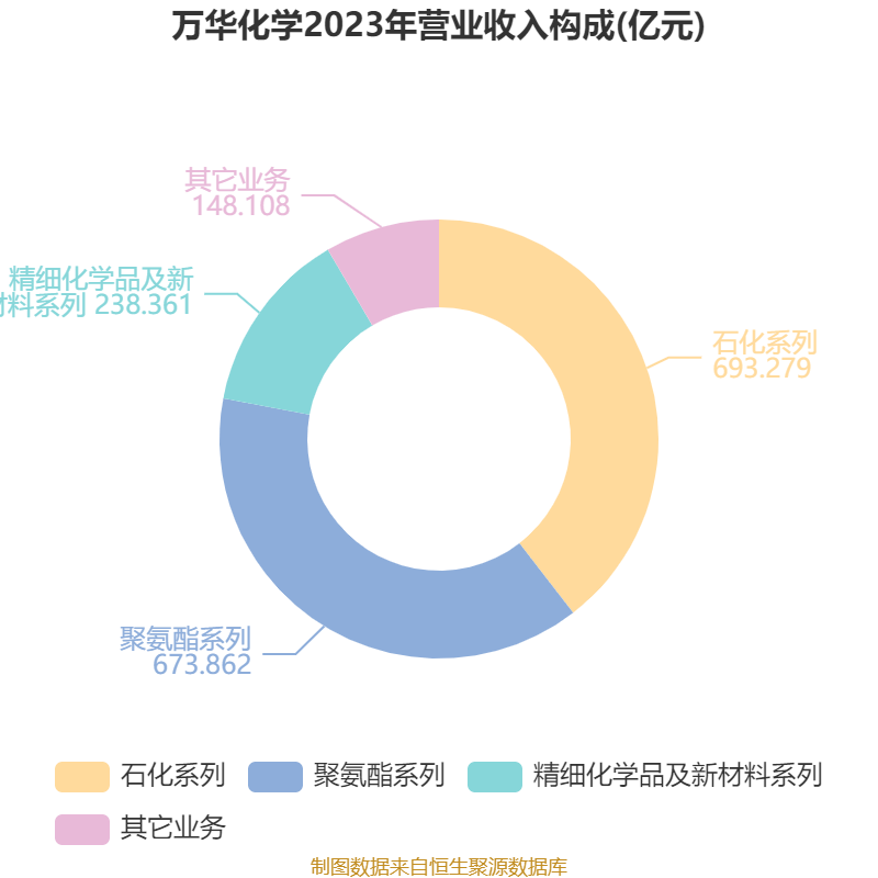 万华化学：2024年净利润130.33亿元 拟10派7.3元
