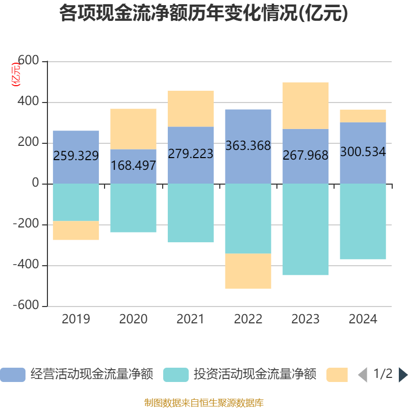 万华化学：2024年净利润130.33亿元 拟10派7.3元