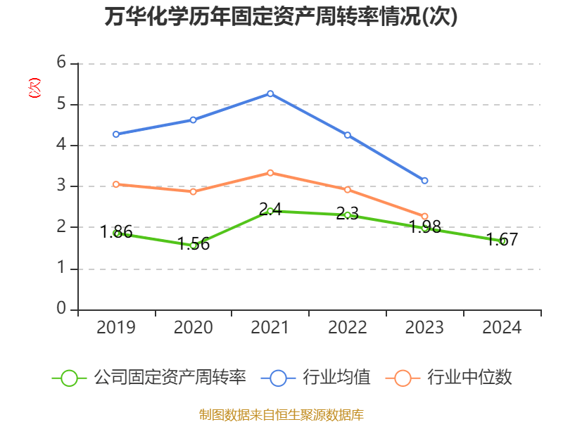 万华化学：2024年净利润130.33亿元 拟10派7.3元