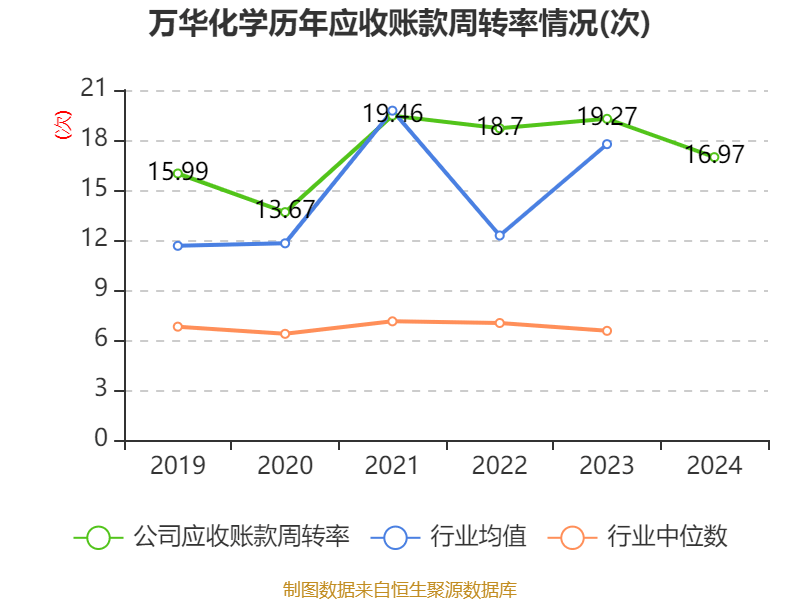 万华化学：2024年净利润130.33亿元 拟10派7.3元