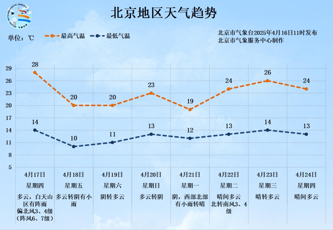 注意！北京大风蓝色预警，明天阵风可达七级
