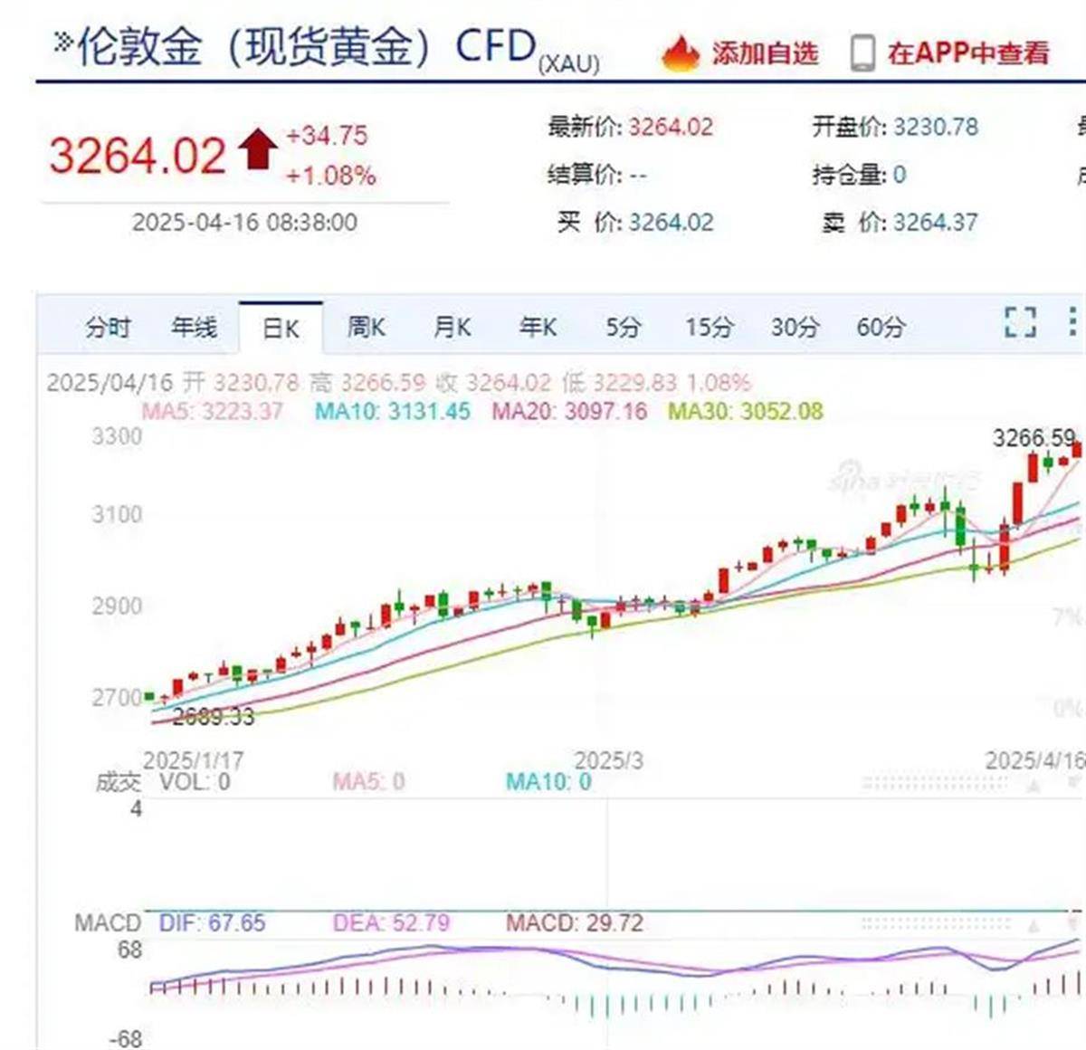 黄金价格再创新高，金饰涨至1007元/克，机构表示“惊呆了”