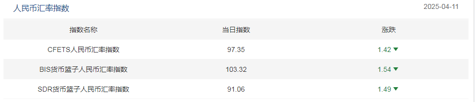 人民币对美元中间价创19个月新低